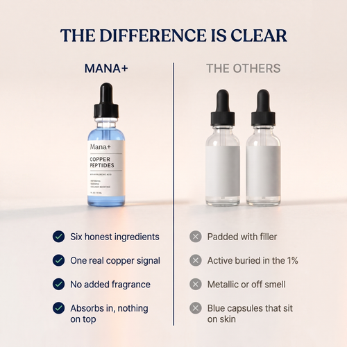 Mana Copper Peptides Serum